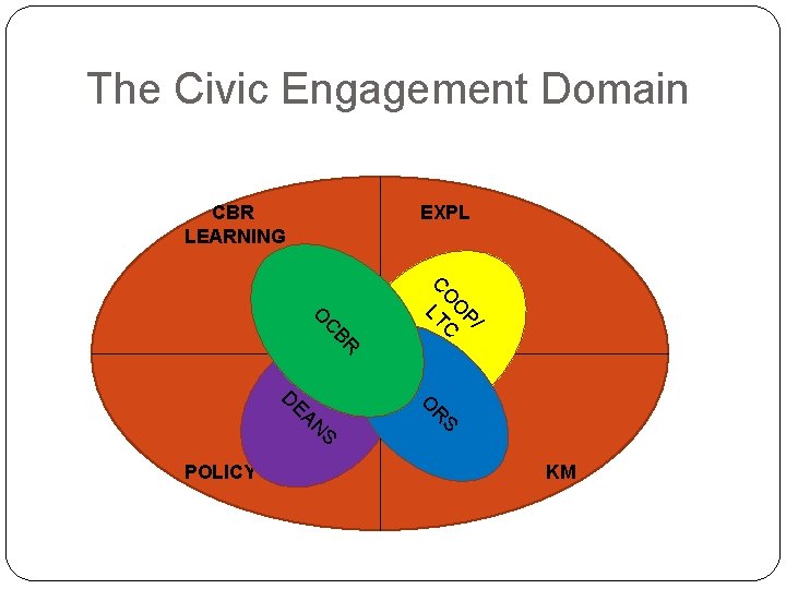 The Civic Engagement Domain CBR LEARNING EXPL P/ O O C C LT BR