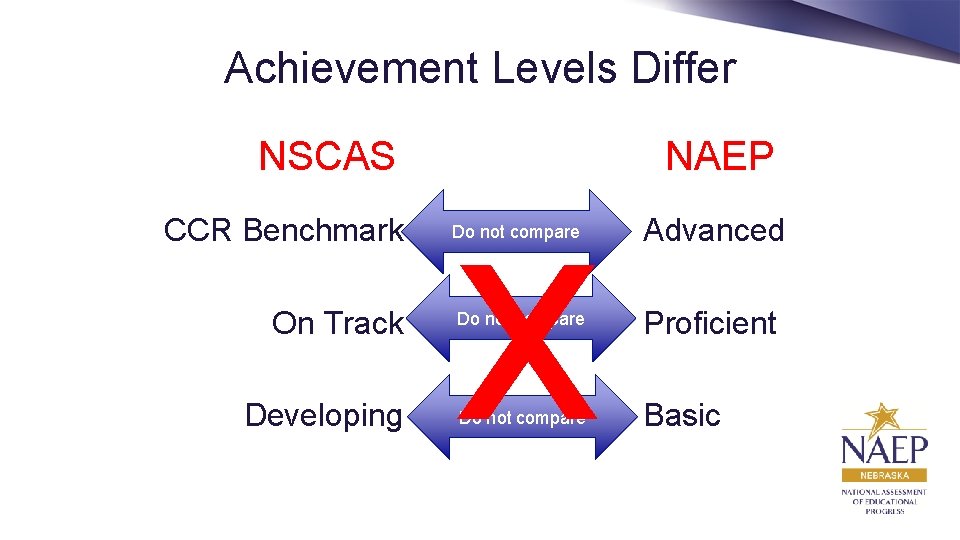 Achievement Levels Differ NSCAS x NAEP CCR Benchmark Do not compare Advanced On Track