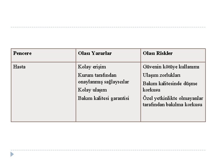 Pencere Olası Yararlar Olası Riskler Hasta Kolay erişim Güvenin kötüye kullanımı Kurum tarafından onaylanmış