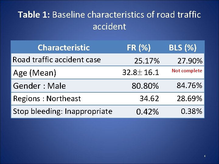 Table 1: Baseline characteristics of road traffic accident Characteristic Road traffic accident case Age