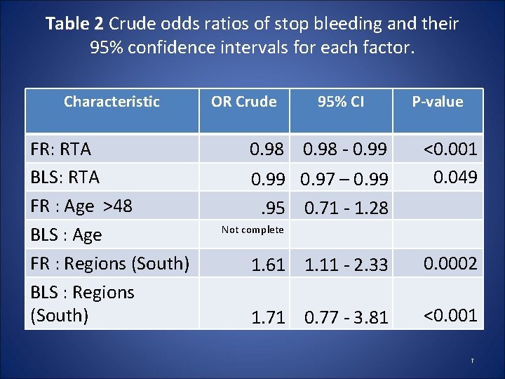 Table 2 Crude odds ratios of stop bleeding and their 95% confidence intervals for