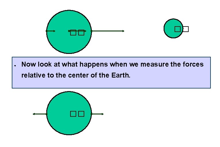 �� ● �� Now look at what happens when we measure the forces relative