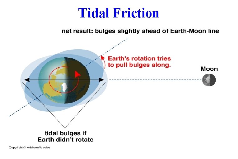 Tidal Friction 