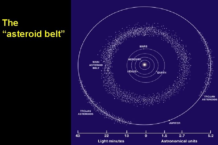 The “asteroid belt” 