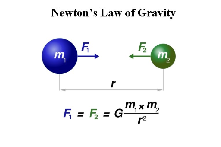 Newton’s Law of Gravity 