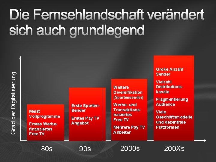 Grad der Digitalisierung Die Fernsehlandschaft verändert sich auch grundlegend Große Anzahl Sender Weitere Diversifikation