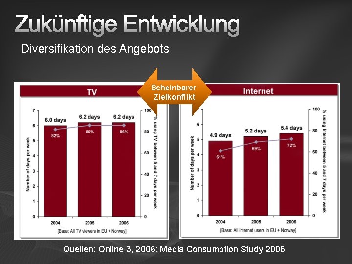 Zukünftige Entwicklung Diversifikation des Angebots Scheinbarer Zielkonflikt Quellen: Online 3, 2006; Media Consumption Study
