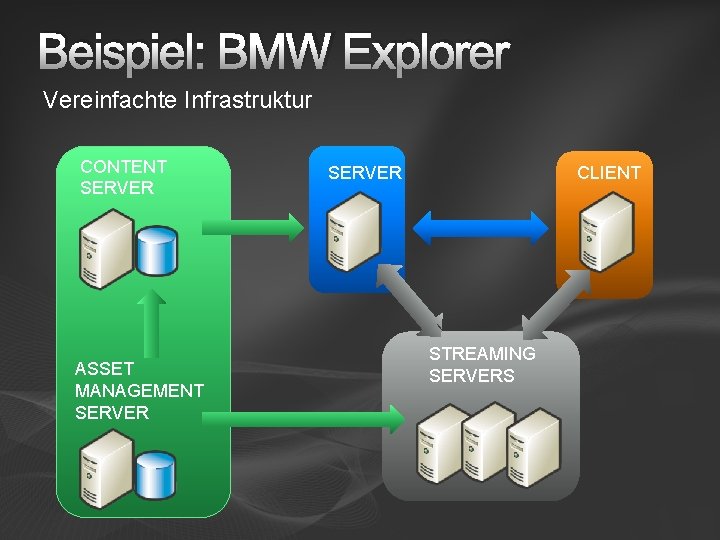Beispiel: BMW Explorer Vereinfachte Infrastruktur CONTENT SERVER ASSET MANAGEMENT SERVER CLIENT STREAMING SERVERS 