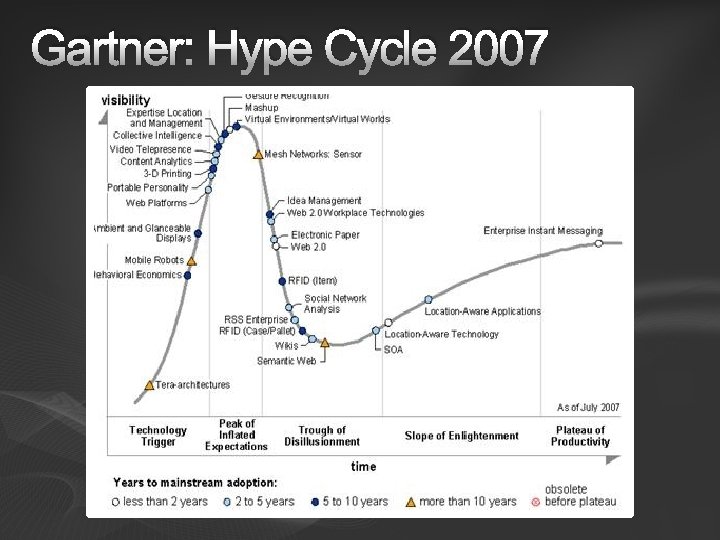 Gartner: Hype Cycle 2007 