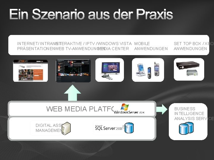 Ein Szenario aus der Praxis INTERNET/ INTRANET INTERAKTIVE / IPTV / WINDOWS VISTA MOBILE