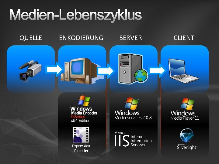 Medien-Lebenszyklus QUELLE ENKODIERUNG Expression Encoder SERVER CLIENT 