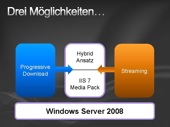 Drei Möglichkeiten… Progressive Download Hybrid Ansatz ____ Streaming IIS 7 Media Pack Windows Server