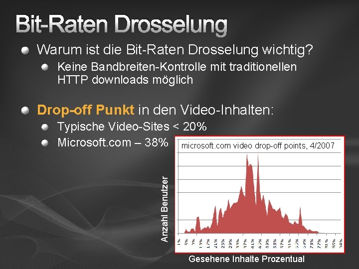 Bit-Raten Drosselung Warum ist die Bit-Raten Drosselung wichtig? Keine Bandbreiten-Kontrolle mit traditionellen HTTP downloads