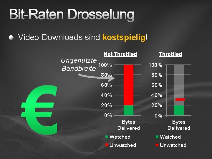 Bit-Raten Drosselung Video-Downloads sind kostspielig! Not Throttled Ungenutzte 100% Bandbreite 100% 80% 60% 40%
