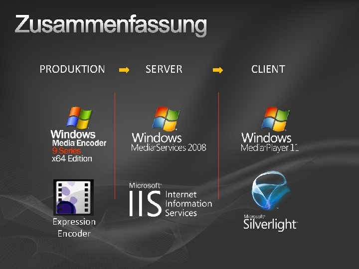 Zusammenfassung PRODUKTION Expression Encoder SERVER CLIENT 