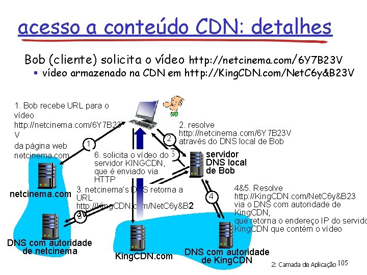 acesso a conteúdo CDN: detalhes Bob (cliente) solicita o vídeo http: //netcinema. com/6 Y