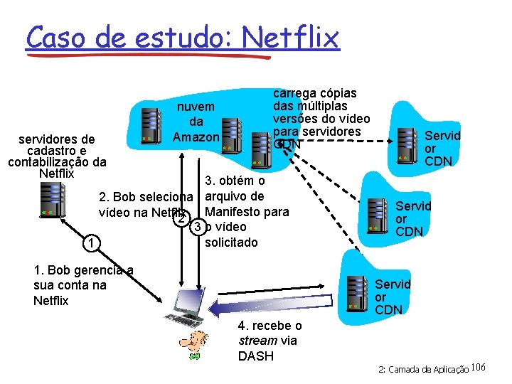 Caso de estudo: Netflix servidores de cadastro e contabilização da Netflix nuvem da Amazon