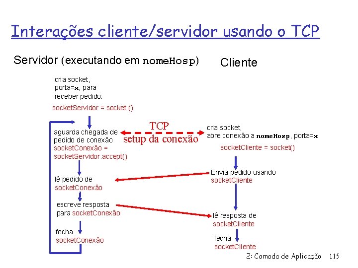 Interações cliente/servidor usando o TCP Servidor (executando em nome. Hosp) Cliente cria socket, porta=x,