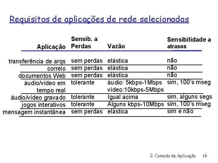 Requisitos de aplicações de rede selecionadas Sensib. a Aplicação Perdas transferência de arqs correio