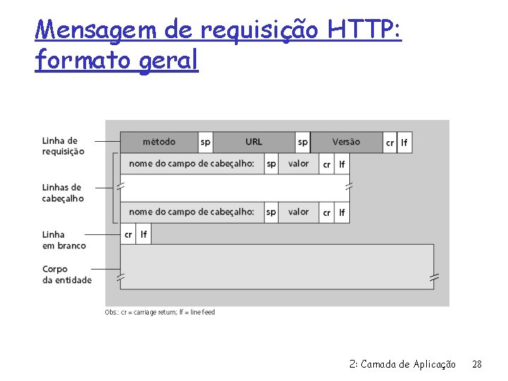 Mensagem de requisição HTTP: formato geral 2: Camada de Aplicação 28 