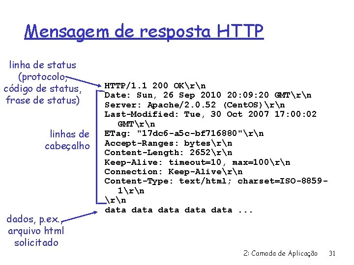 Mensagem de resposta HTTP linha de status (protocolo, código de status, frase de status)