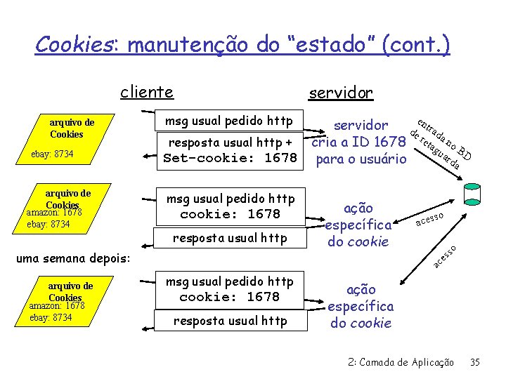 Cookies: manutenção do “estado” (cont. ) cliente ebay: 8734 arquivo de Cookies amazon: 1678