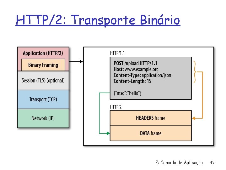 HTTP/2: Transporte Binário 2: Camada de Aplicação 45 