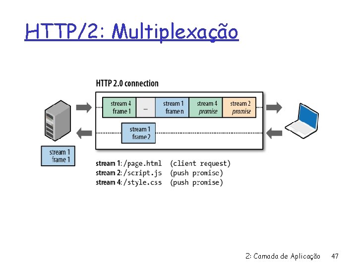 HTTP/2: Multiplexação 2: Camada de Aplicação 47 