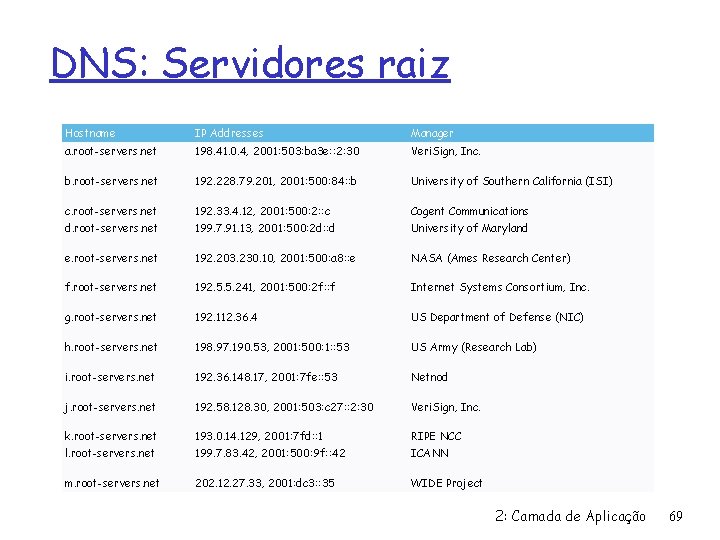 DNS: Servidores raiz Hostname IP Addresses Manager a. root-servers. net 198. 41. 0. 4,