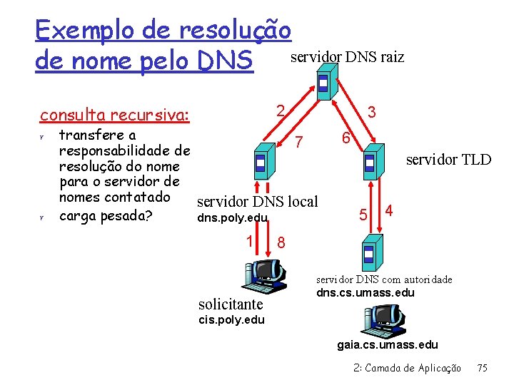 Exemplo de resolução de nome pelo DNS servidor DNS raiz consulta recursiva: r r