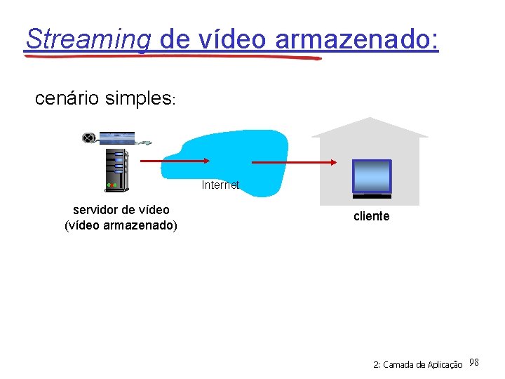 Streaming de vídeo armazenado: cenário simples: Internet servidor de vídeo (vídeo armazenado) cliente 2: