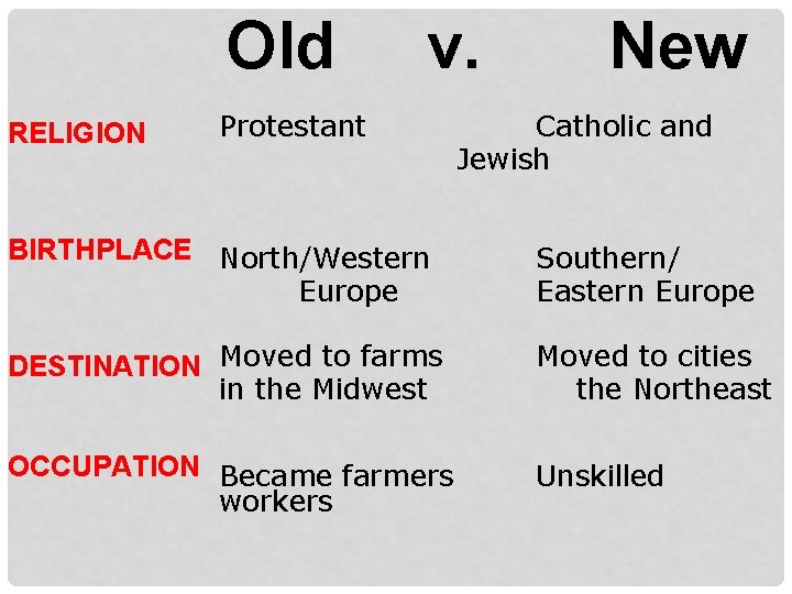 Old RELIGION v. Protestant New Catholic and Jewish BIRTHPLACE North/Western Europe Southern/ Eastern Europe