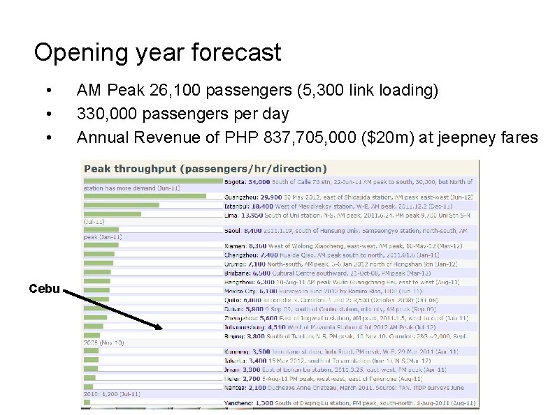 Opening year forecast • • • Cebu AM Peak 26, 100 passengers (5, 300