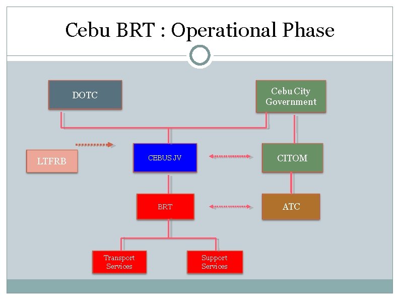 Cebu BRT : Operational Phase Cebu City Government DOTC LTFRB Transport Services CEBUS JV