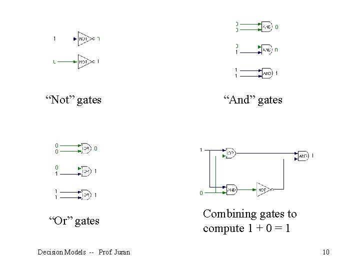 “Not” gates “And” gates “Or” gates Combining gates to compute 1 + 0 =