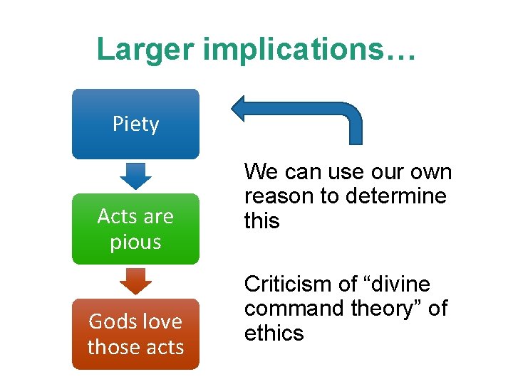 Larger implications… Piety Acts are pious Gods love those acts We can use our