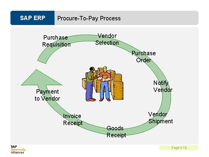 SAP ERP Procure-To-Pay Process Purchase Requisition Vendor Selection Purchase Order Notify Vendor Payment to