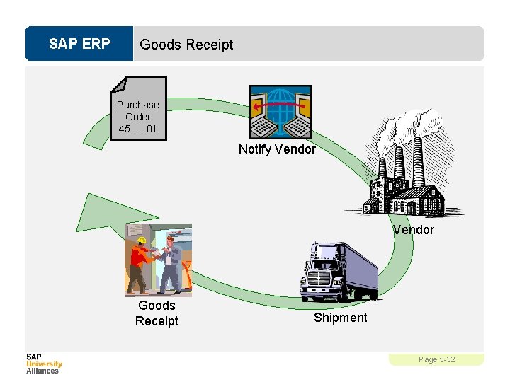 SAP ERP Goods Receipt Purchase Order 45. . . 01 Notify Vendor Goods Receipt