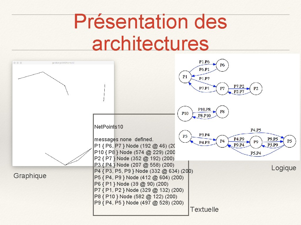 Présentation des architectures Net. Points 10 Graphique messages none defined. P 1 { P