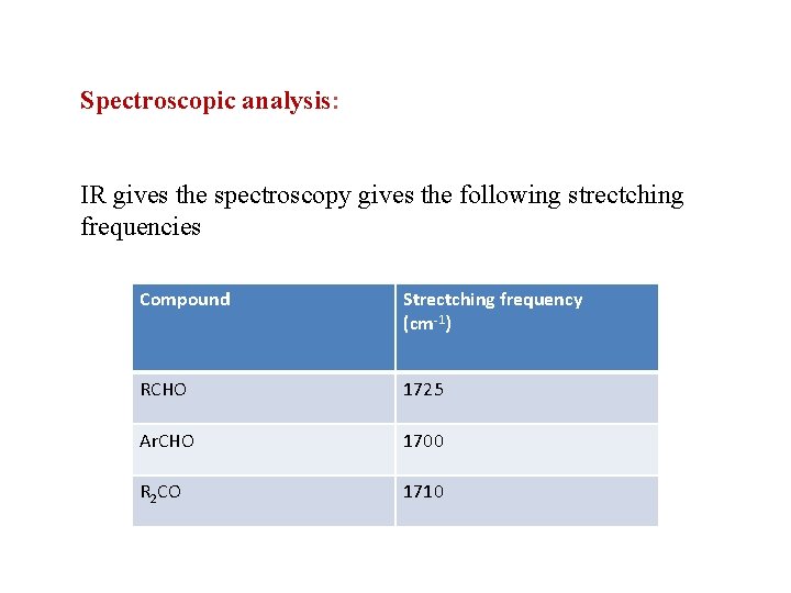 Spectroscopic analysis: IR gives the spectroscopy gives the following strectching frequencies Compound Strectching frequency
