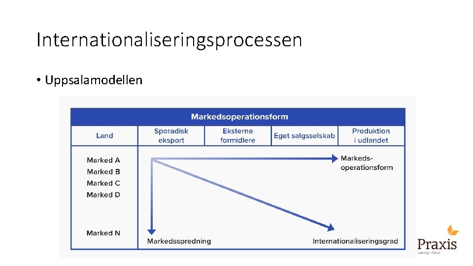Internationaliseringsprocessen • Uppsalamodellen 