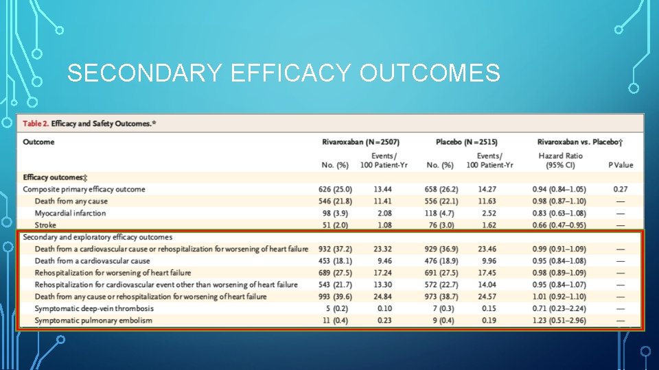 SECONDARY EFFICACY OUTCOMES 