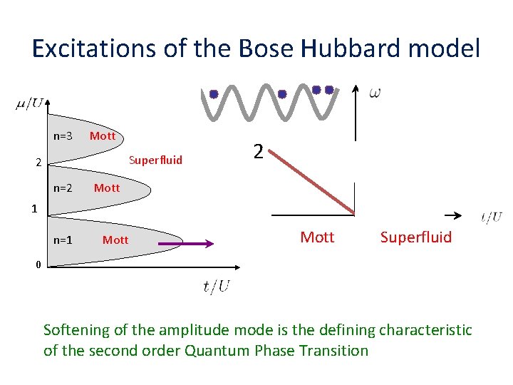 Excitations of the Bose Hubbard model n=3 Mott Superfluid 2 n=2 2 Mott 1