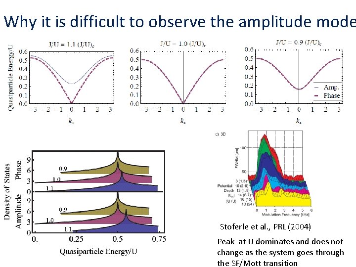 Why it is difficult to observe the amplitude mode Stoferle et al. , PRL