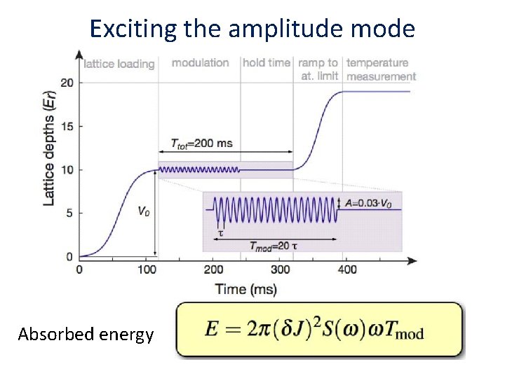 Exciting the amplitude mode Absorbed energy 