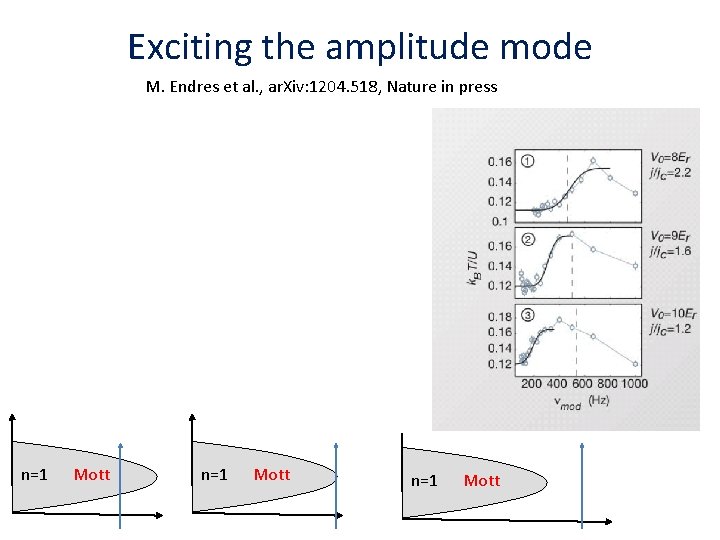 Exciting the amplitude mode M. Endres et al. , ar. Xiv: 1204. 518, Nature