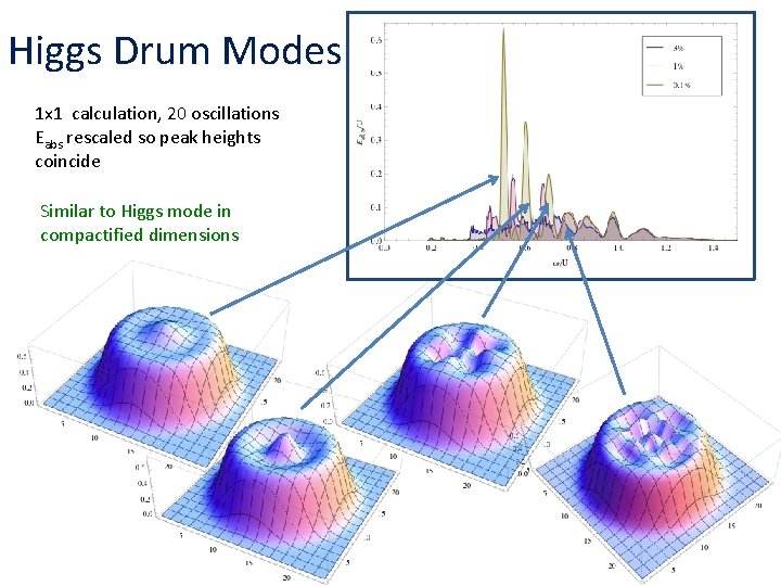 Higgs Drum Modes 1 x 1 calculation, 20 oscillations Eabs rescaled so peak heights