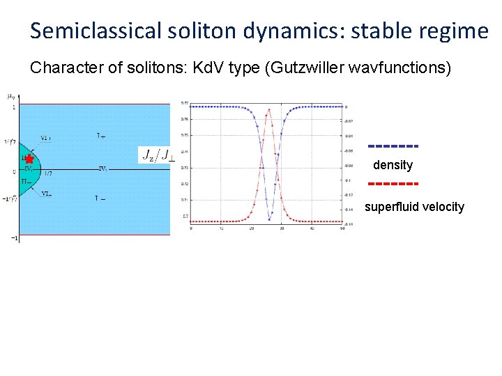 Semiclassical soliton dynamics: stable regime Character of solitons: Kd. V type (Gutzwiller wavfunctions) density
