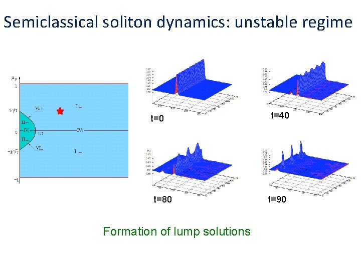 Semiclassical soliton dynamics: unstable regime t=0 t=80 Formation of lump solutions t=40 t=90 