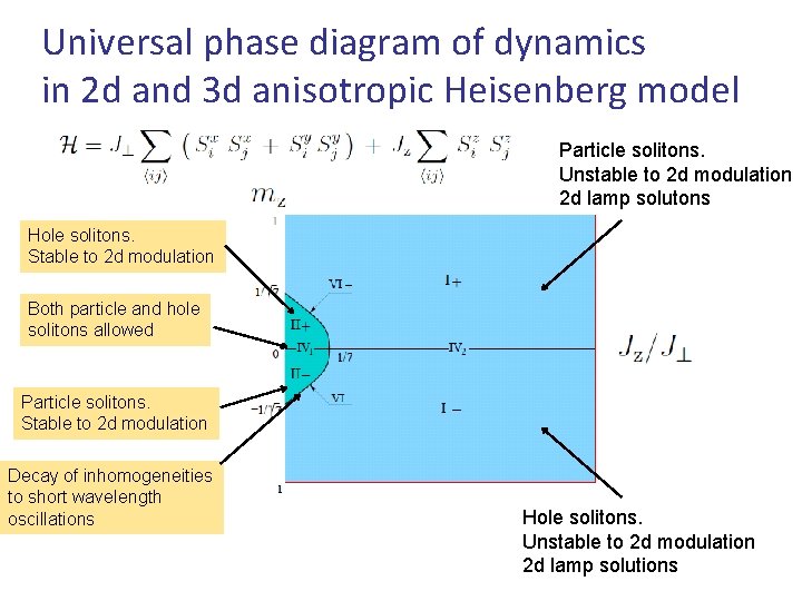 Universal phase diagram of dynamics in 2 d and 3 d anisotropic Heisenberg model